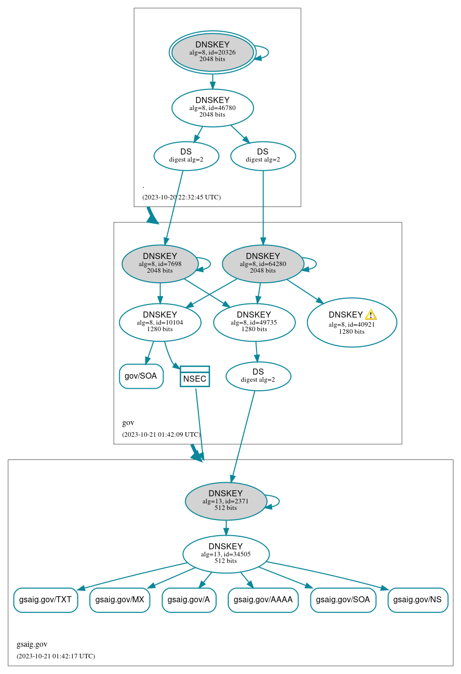 DNSSEC authentication graph