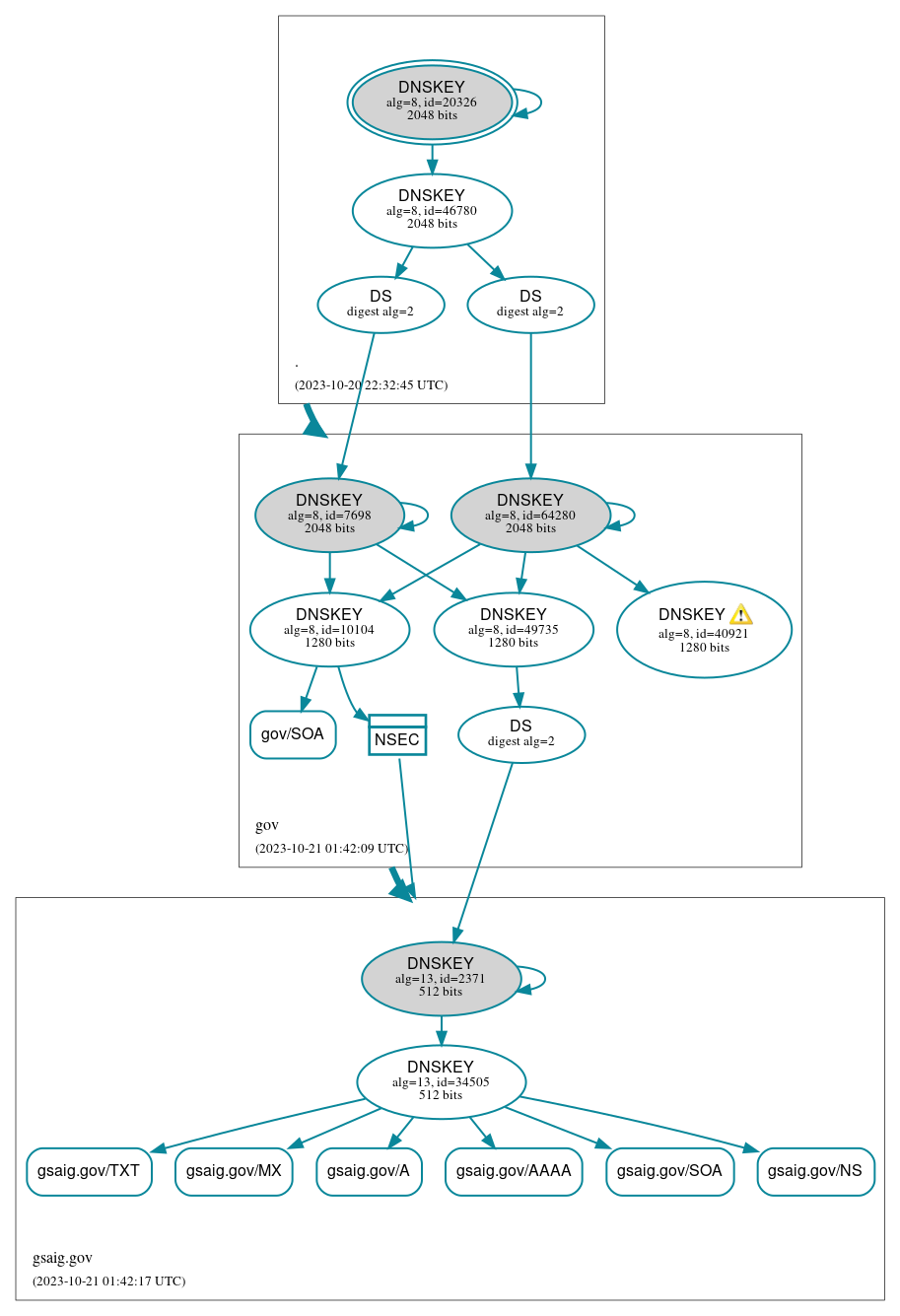 DNSSEC authentication graph