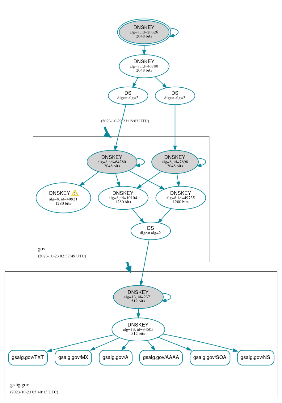 DNSSEC authentication graph