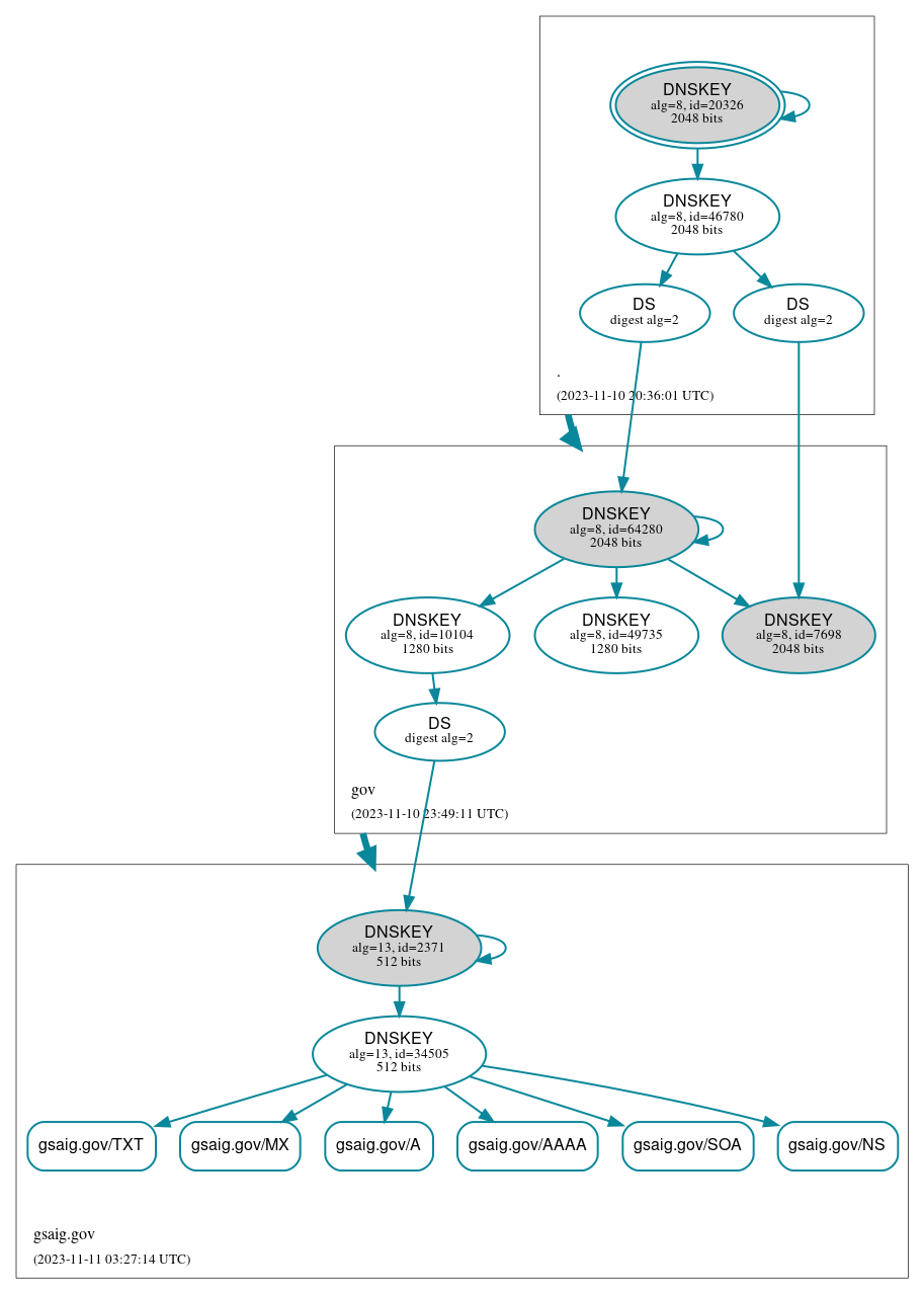 DNSSEC authentication graph