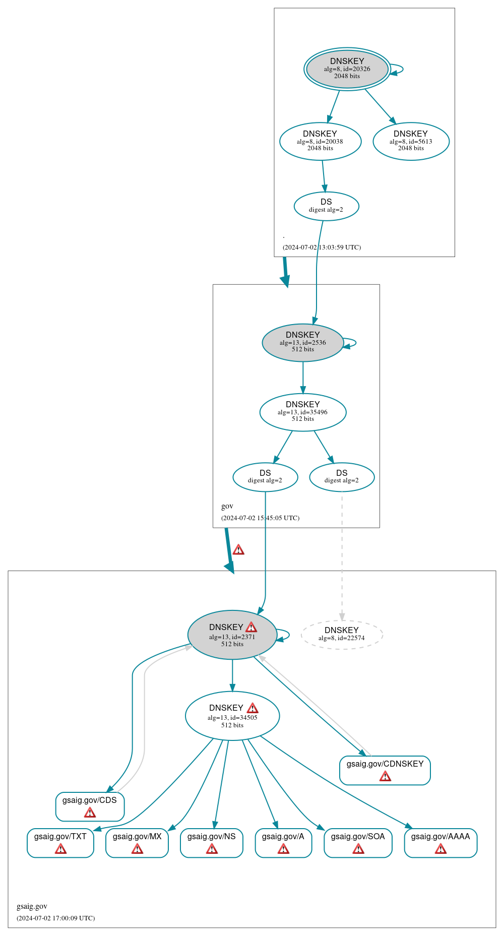 DNSSEC authentication graph