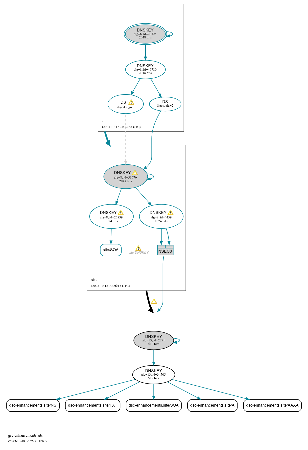 DNSSEC authentication graph