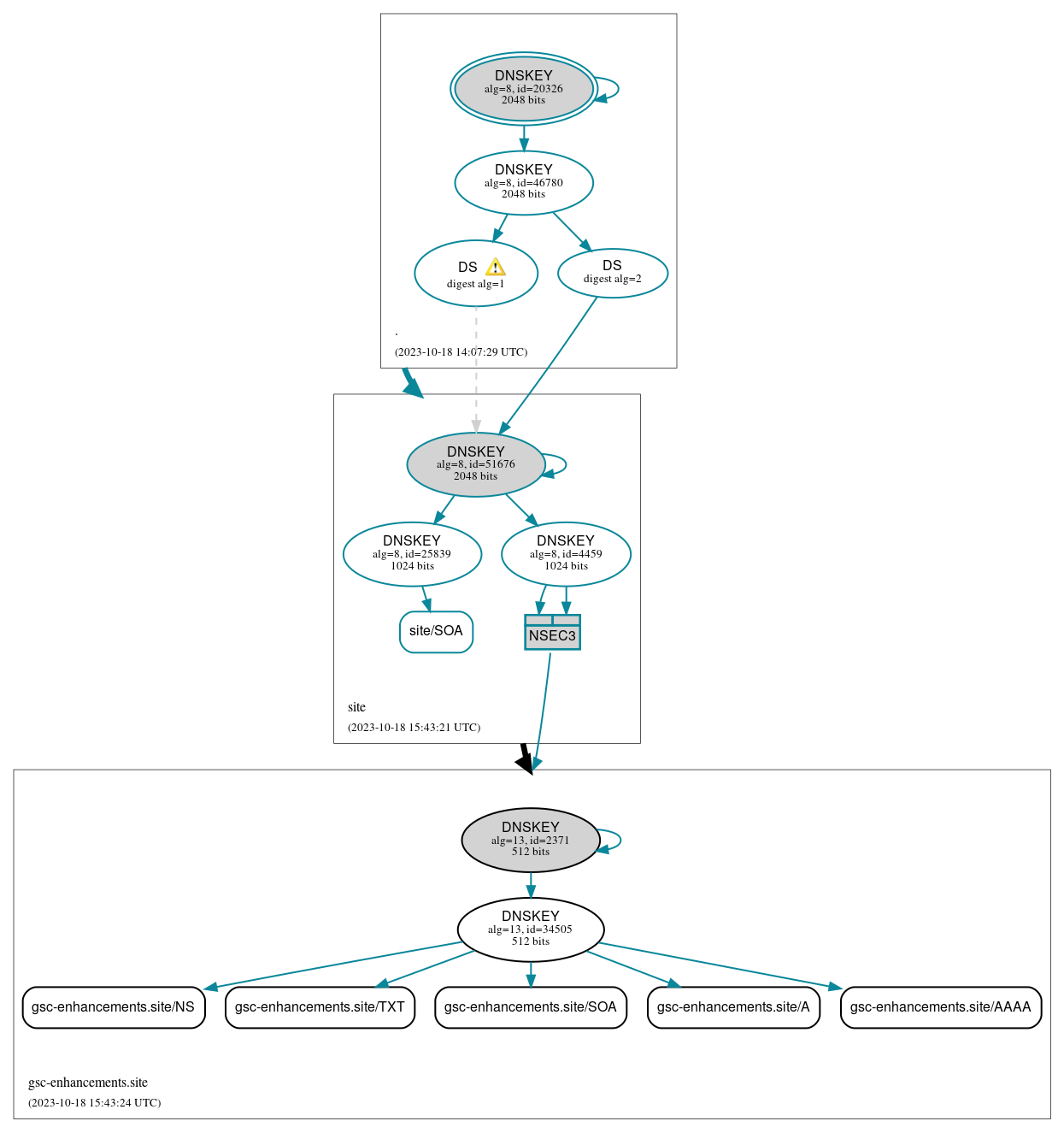 DNSSEC authentication graph