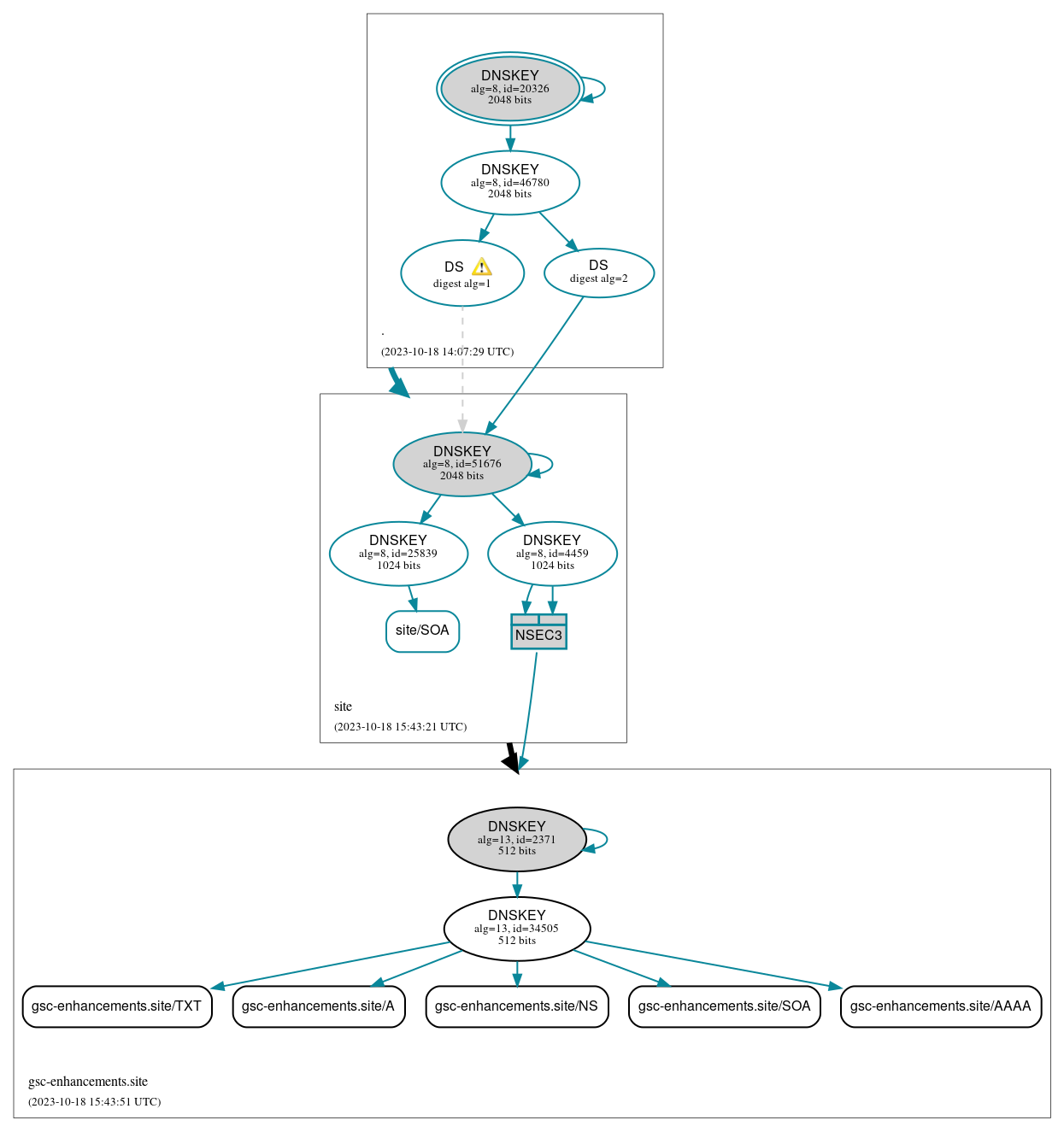 DNSSEC authentication graph