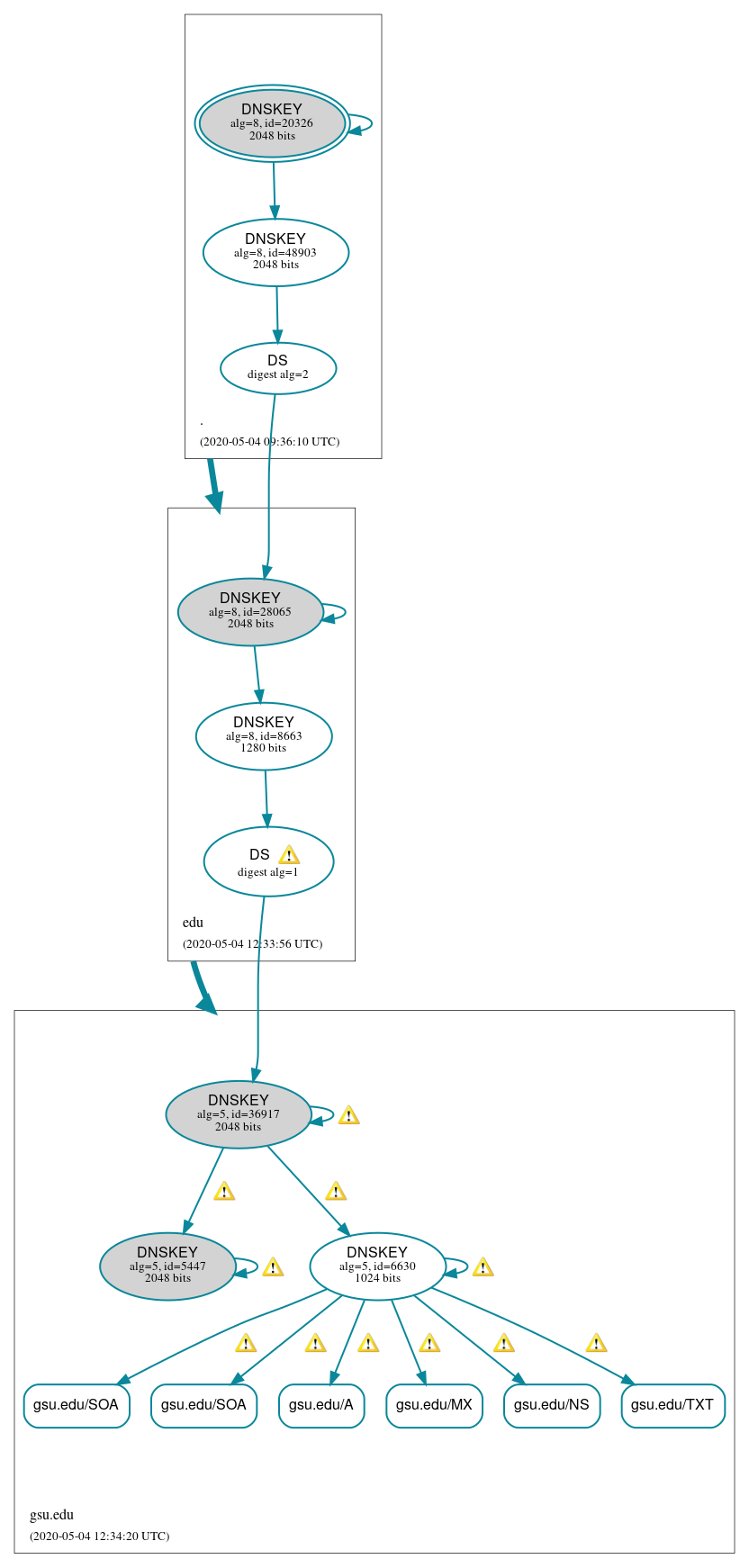 DNSSEC authentication graph