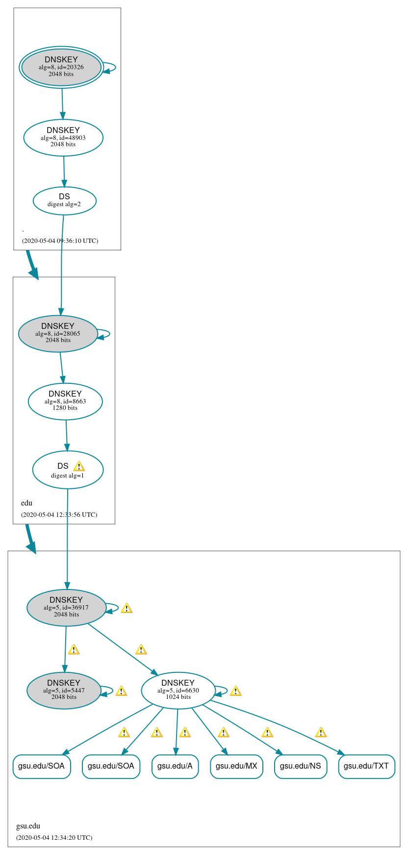 DNSSEC authentication graph