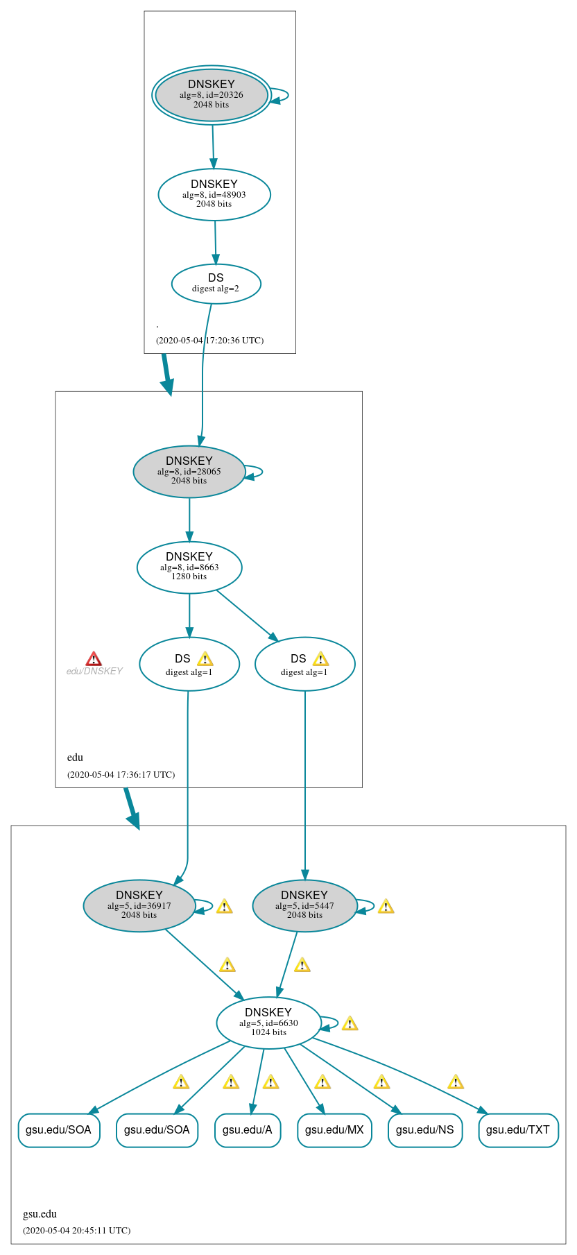 DNSSEC authentication graph