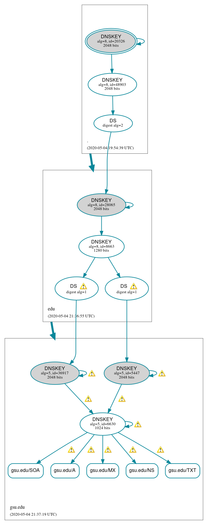 DNSSEC authentication graph