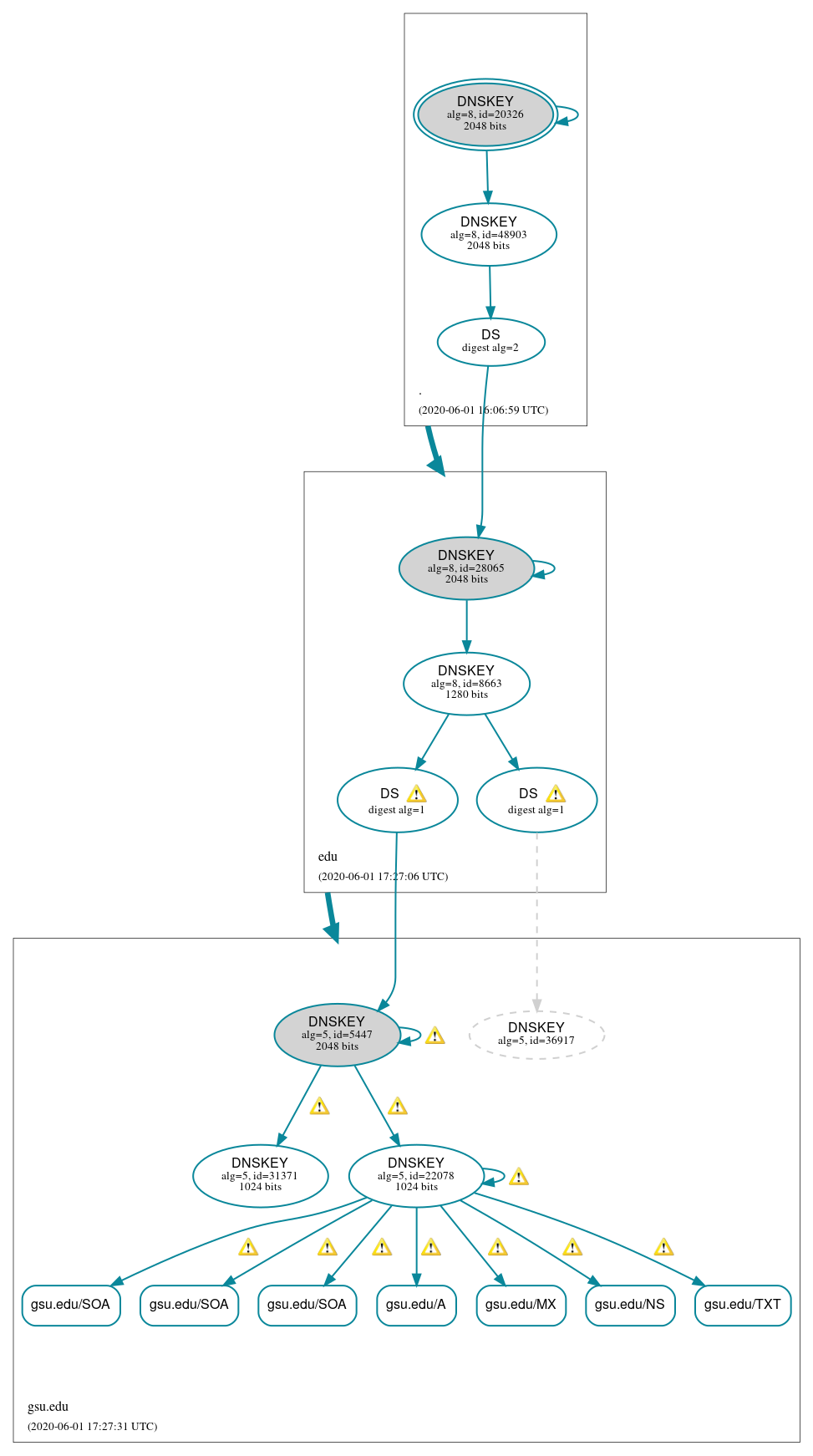 DNSSEC authentication graph