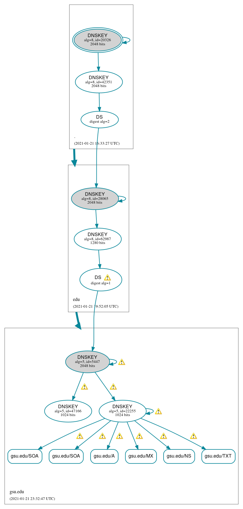 DNSSEC authentication graph