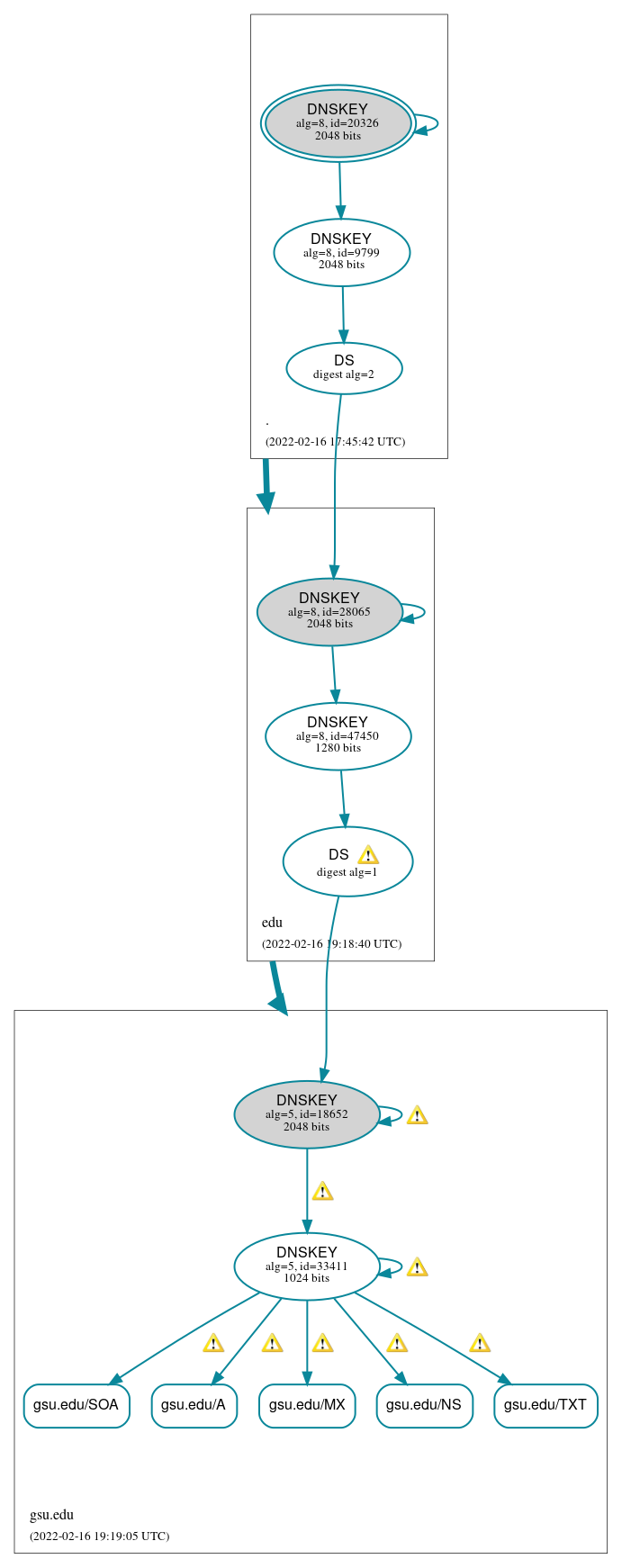 DNSSEC authentication graph