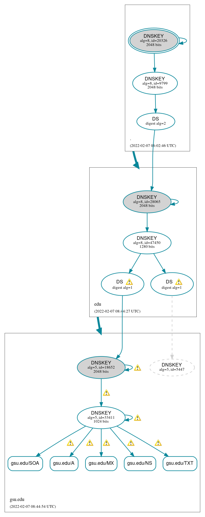 DNSSEC authentication graph