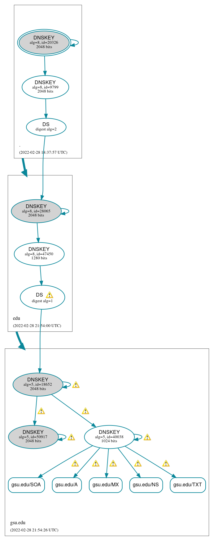 DNSSEC authentication graph