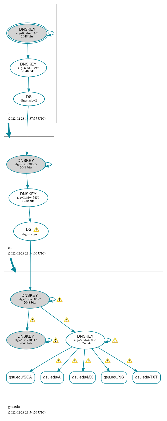 DNSSEC authentication graph