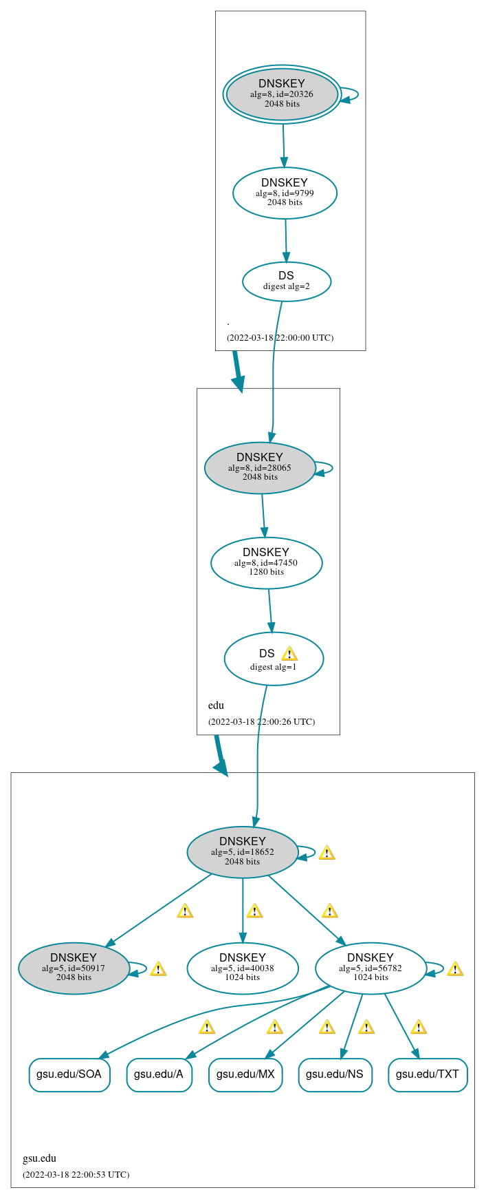 DNSSEC authentication graph