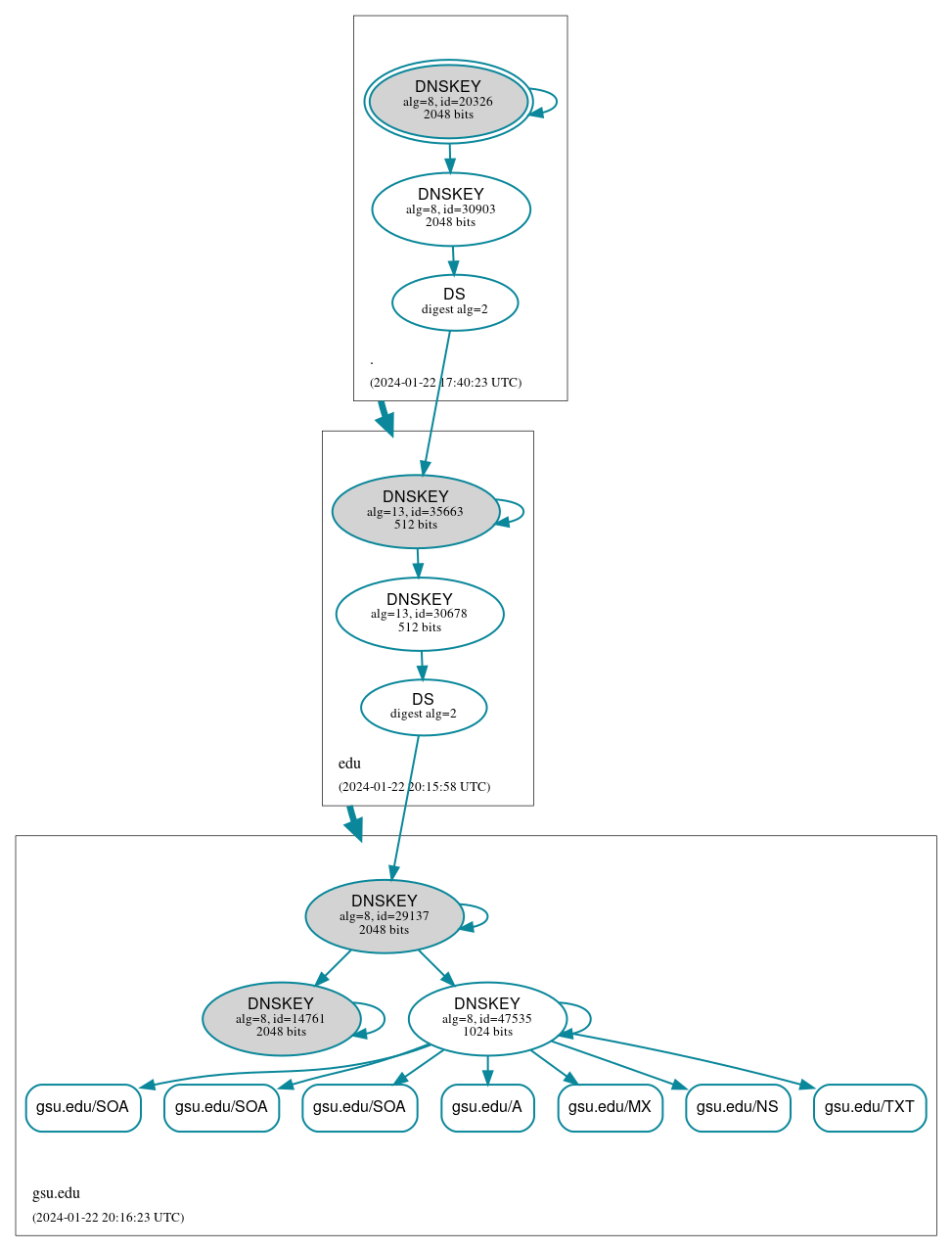 DNSSEC authentication graph