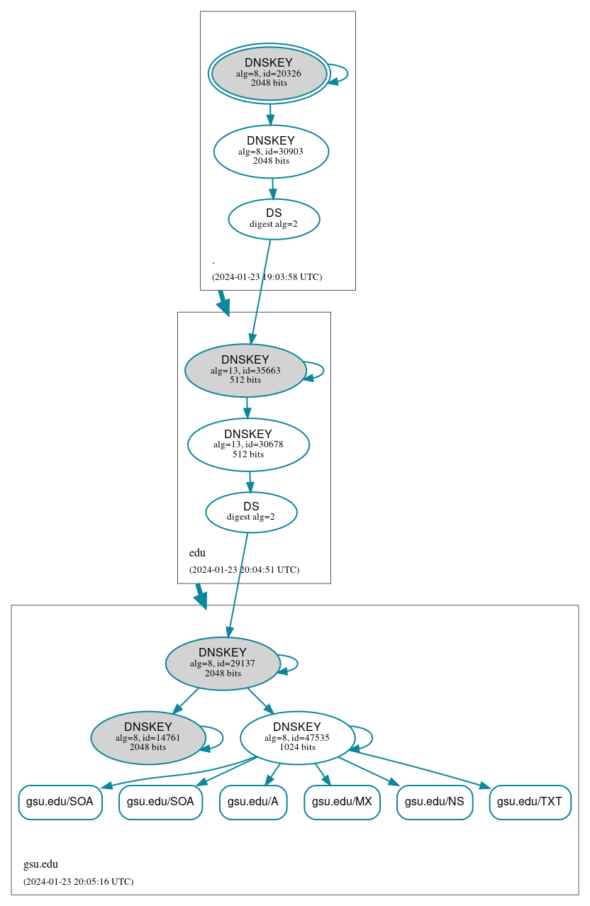 DNSSEC authentication graph