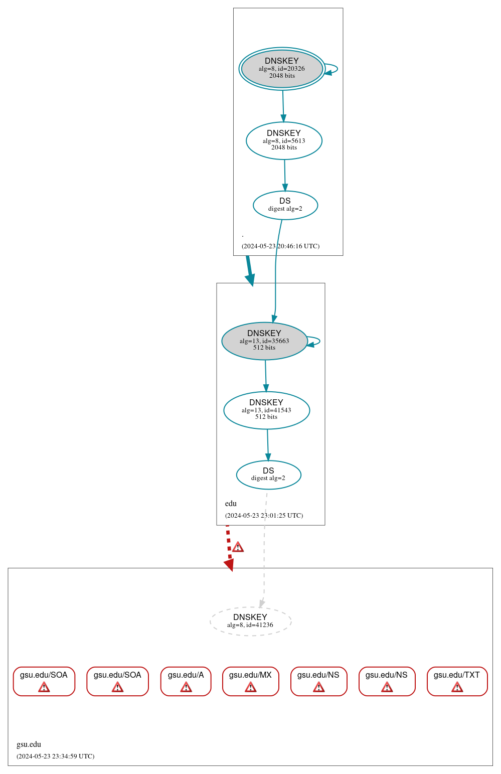 DNSSEC authentication graph