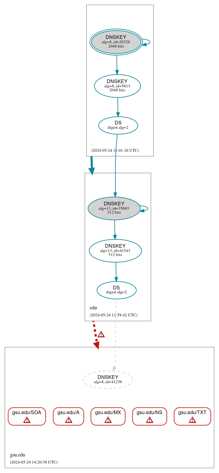 DNSSEC authentication graph