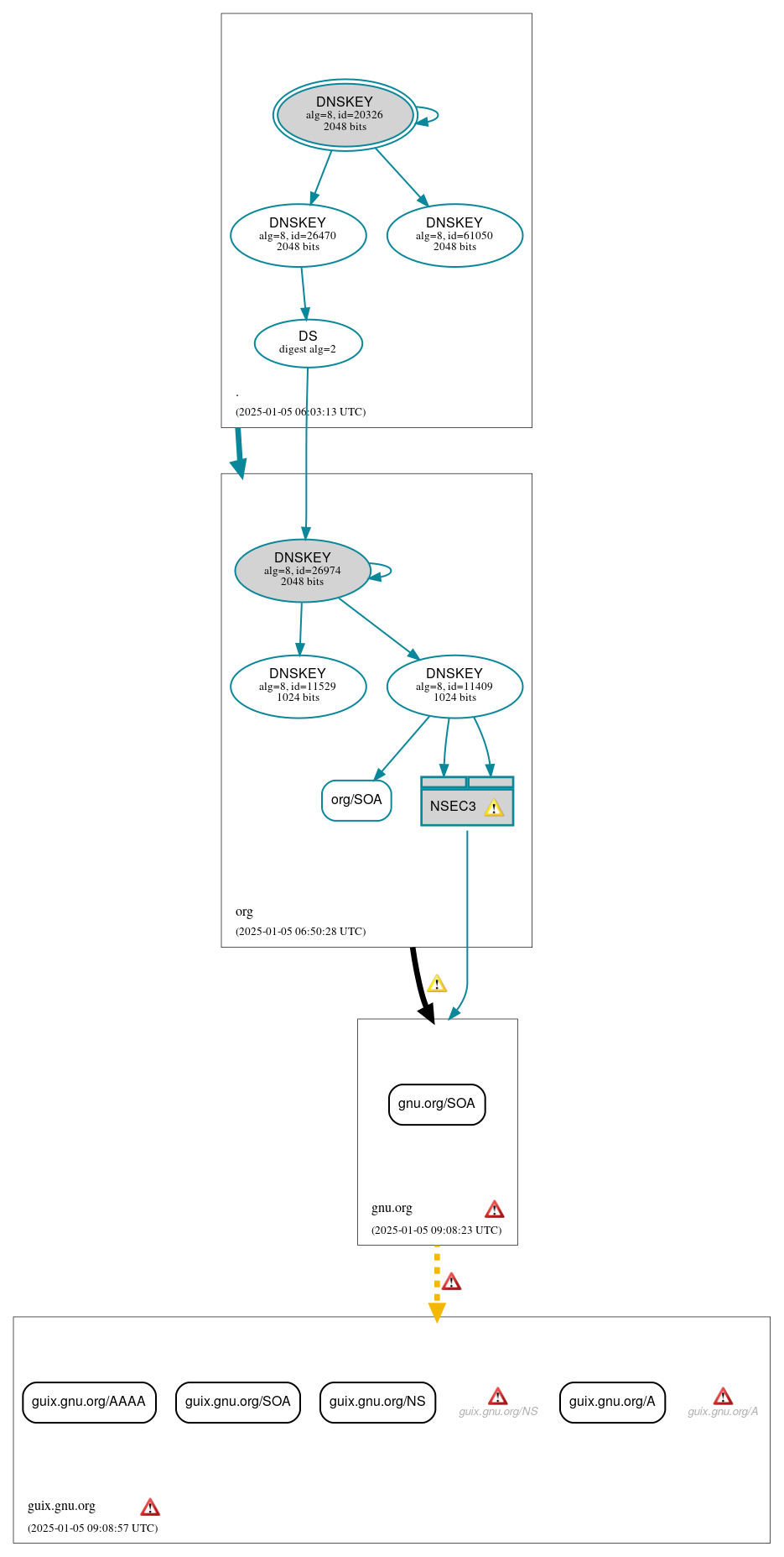 DNSSEC authentication graph