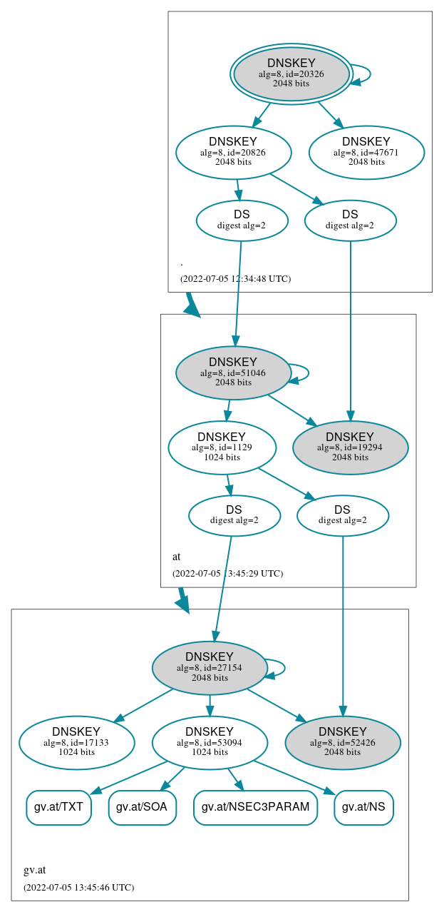 DNSSEC authentication graph