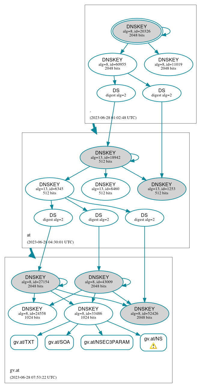 DNSSEC authentication graph