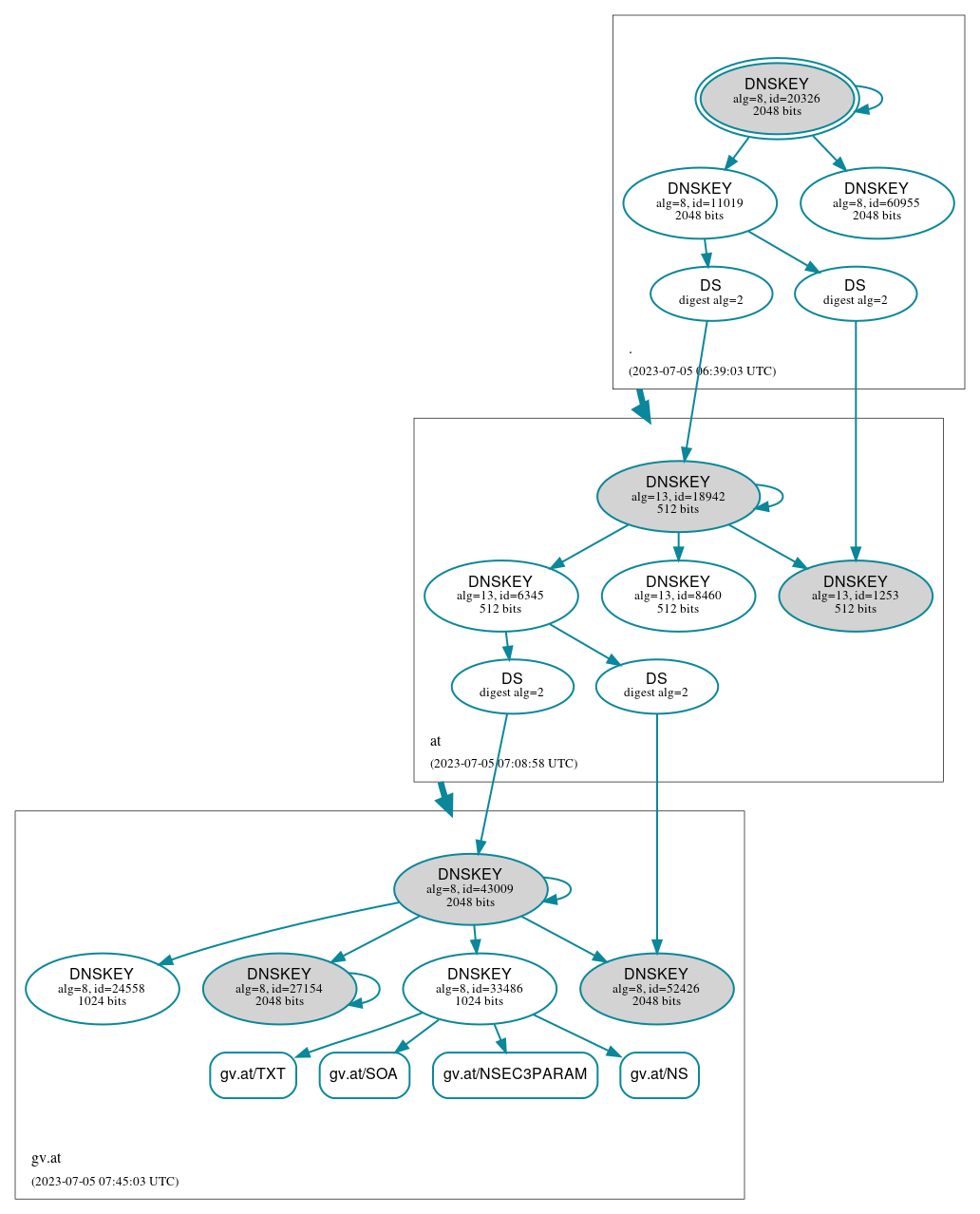 DNSSEC authentication graph