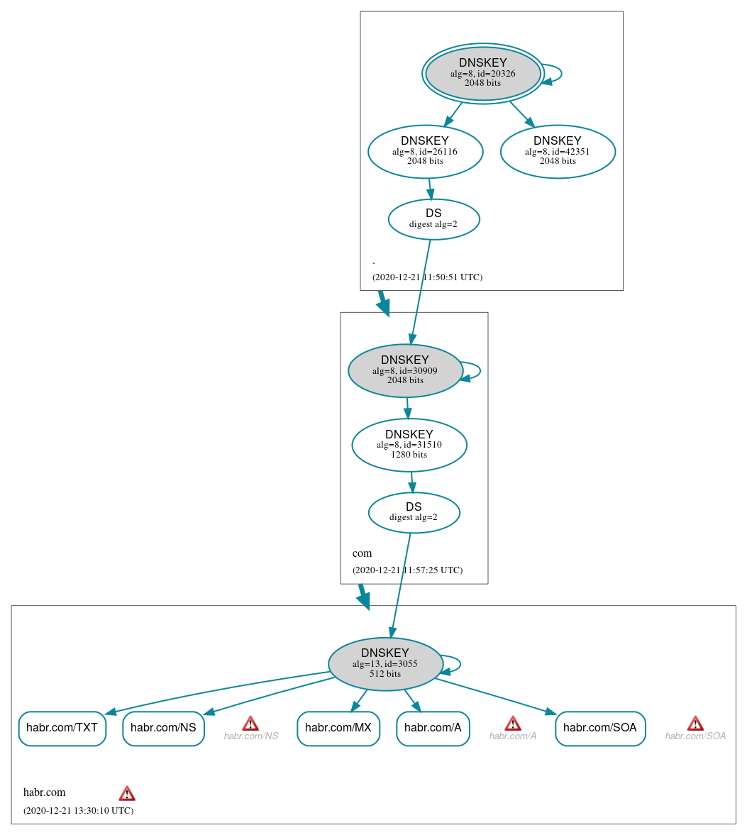 DNSSEC authentication graph