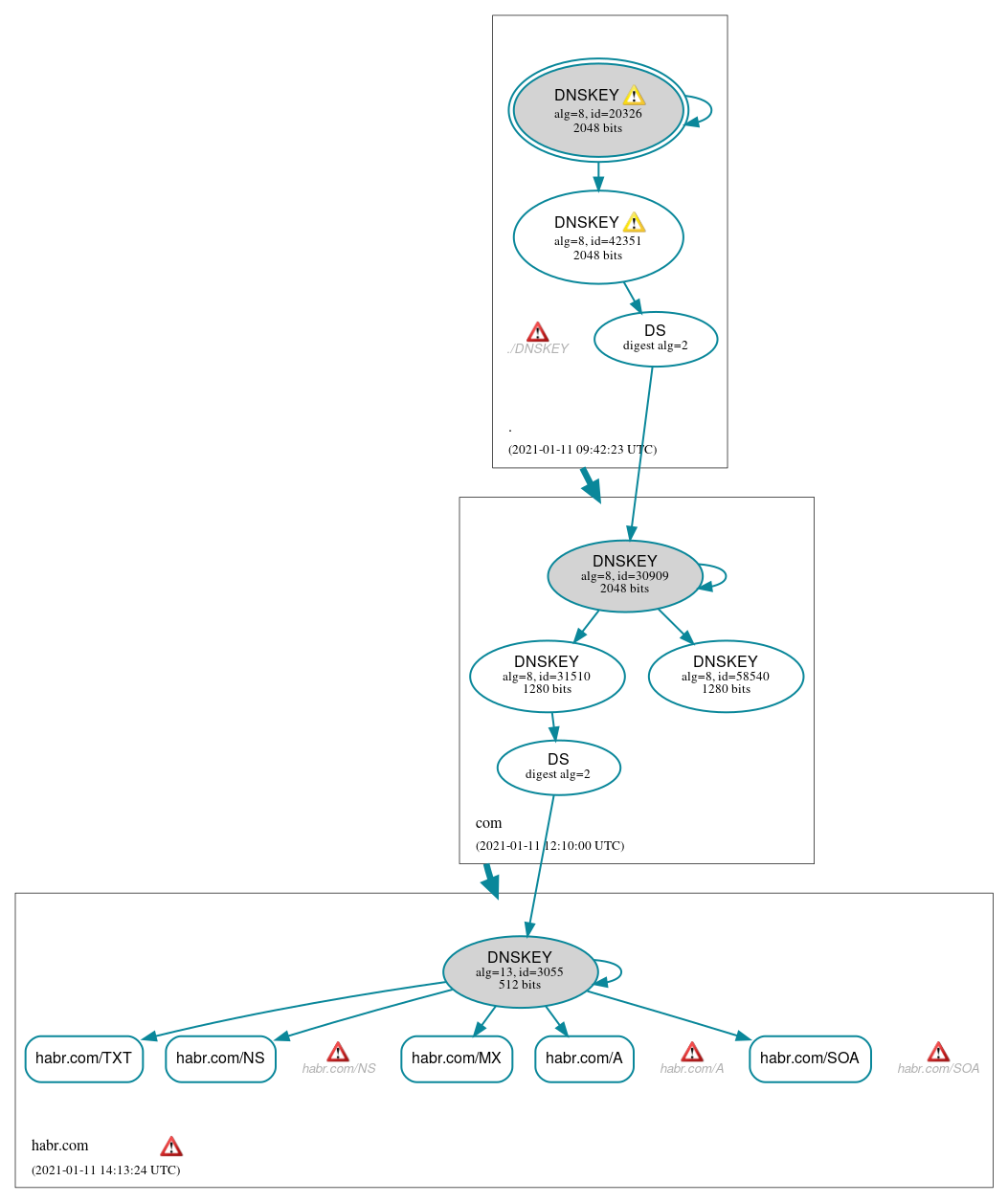 DNSSEC authentication graph