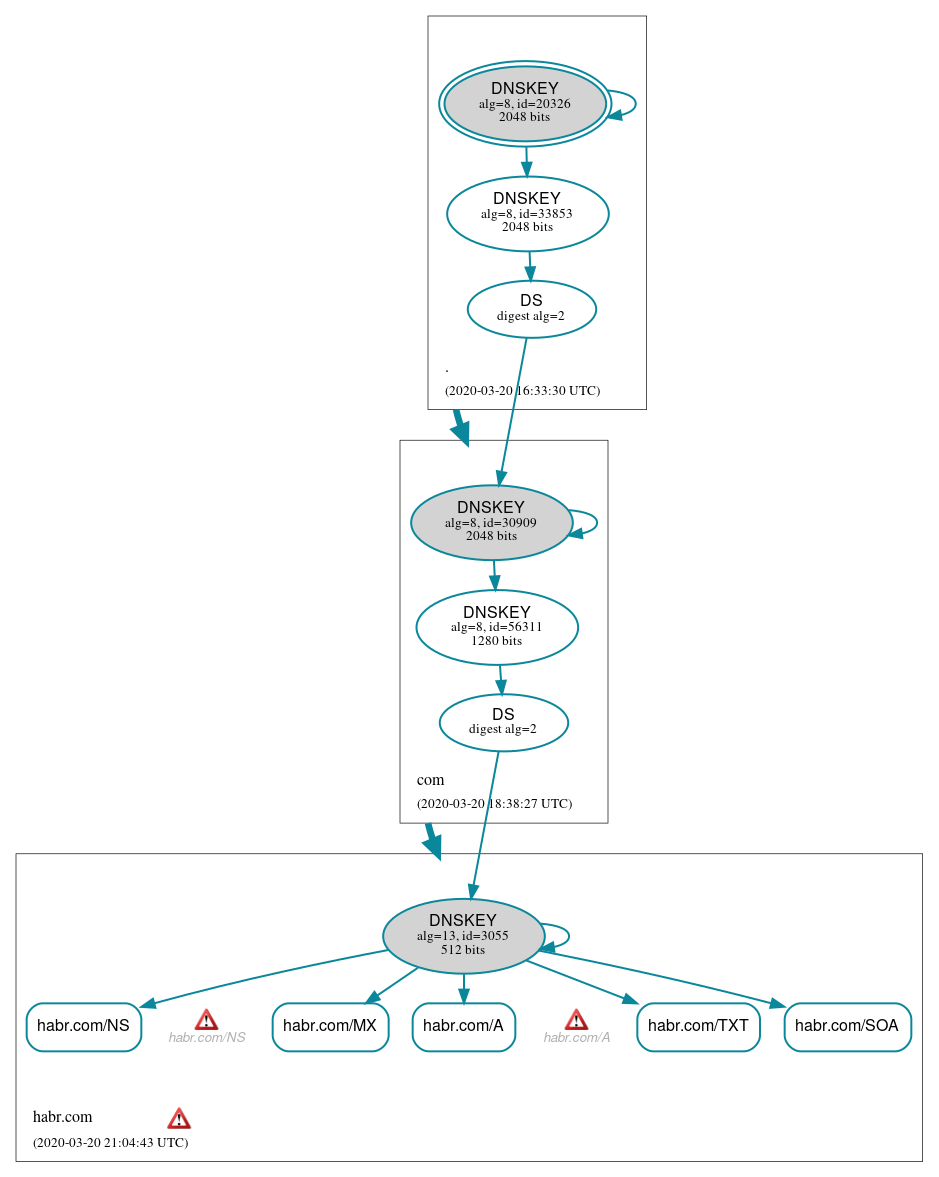 DNSSEC authentication graph