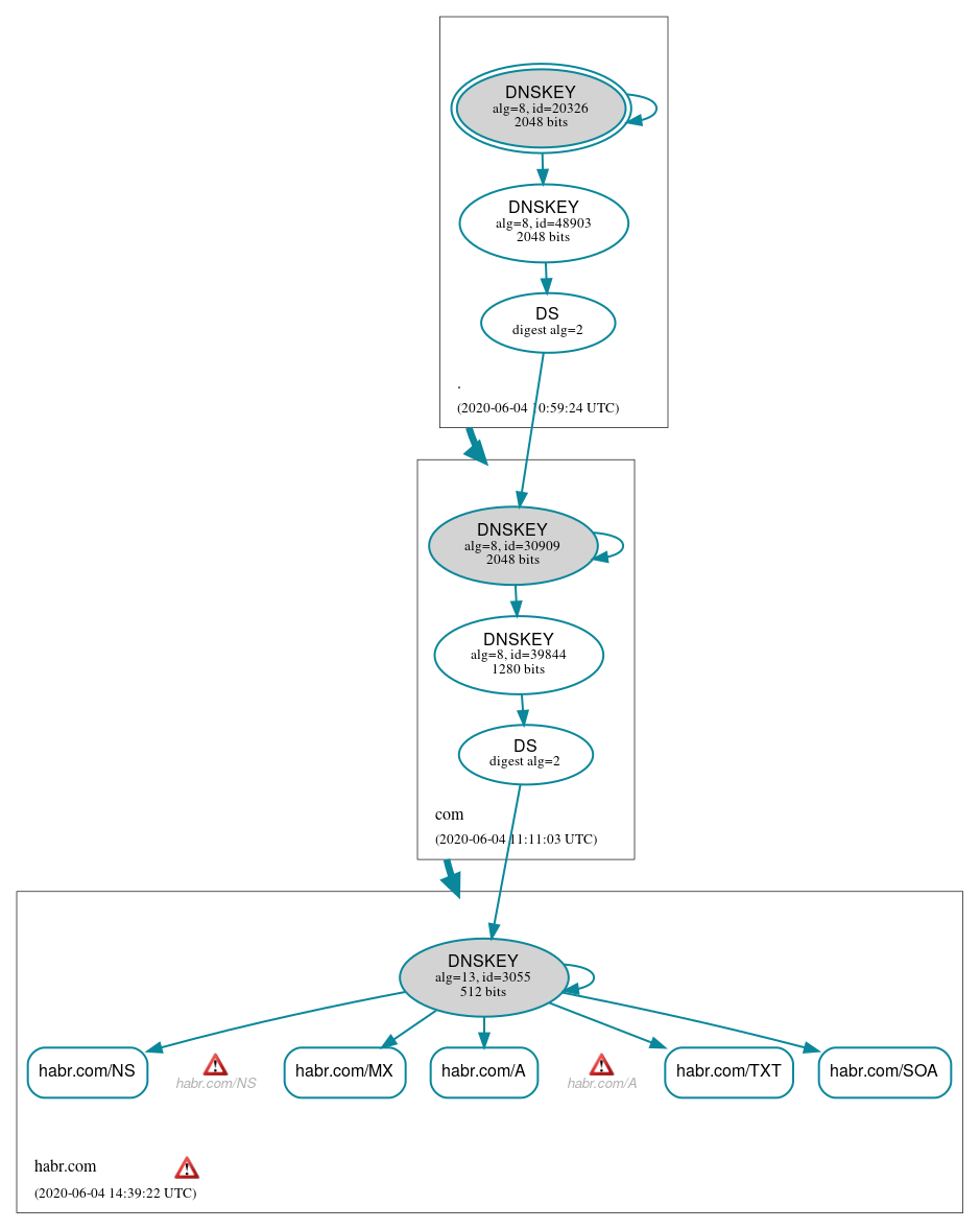 DNSSEC authentication graph