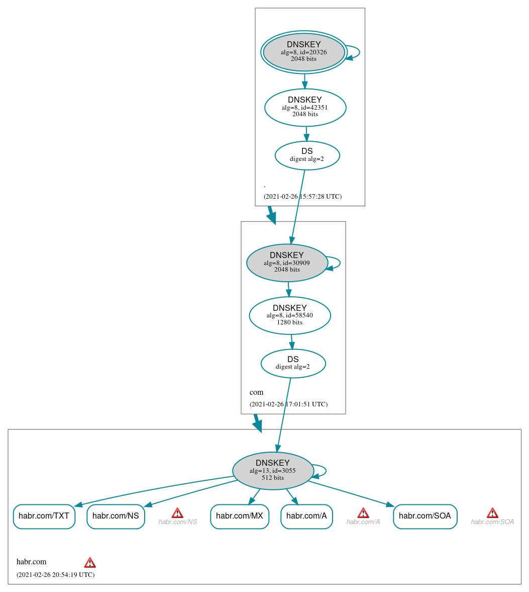 DNSSEC authentication graph