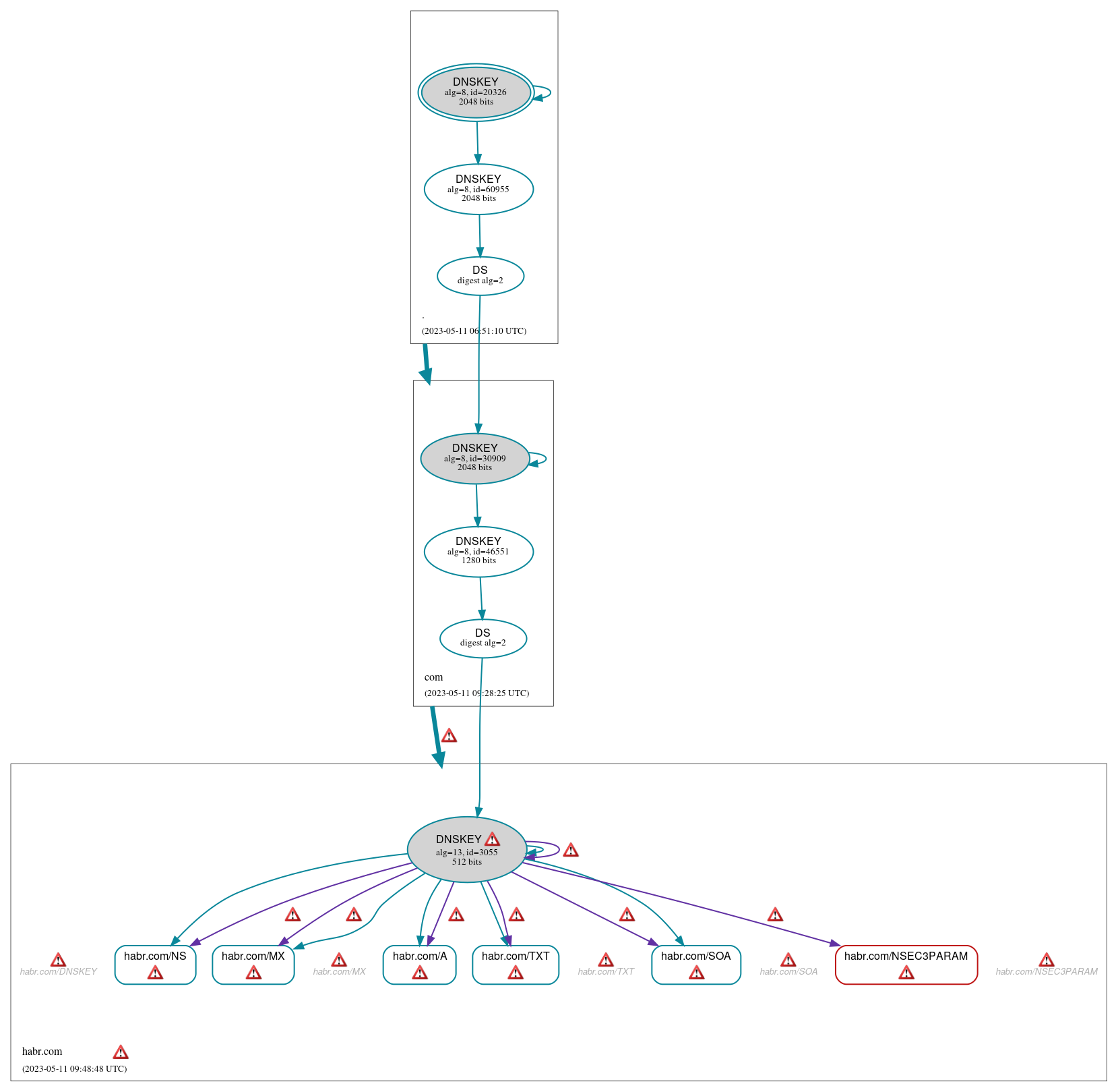 DNSSEC authentication graph