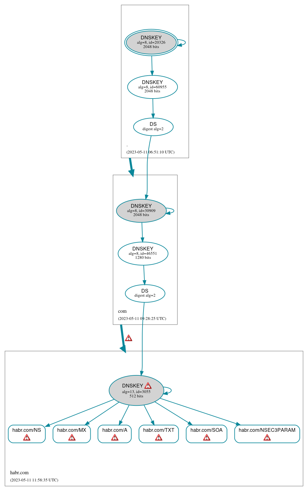 DNSSEC authentication graph