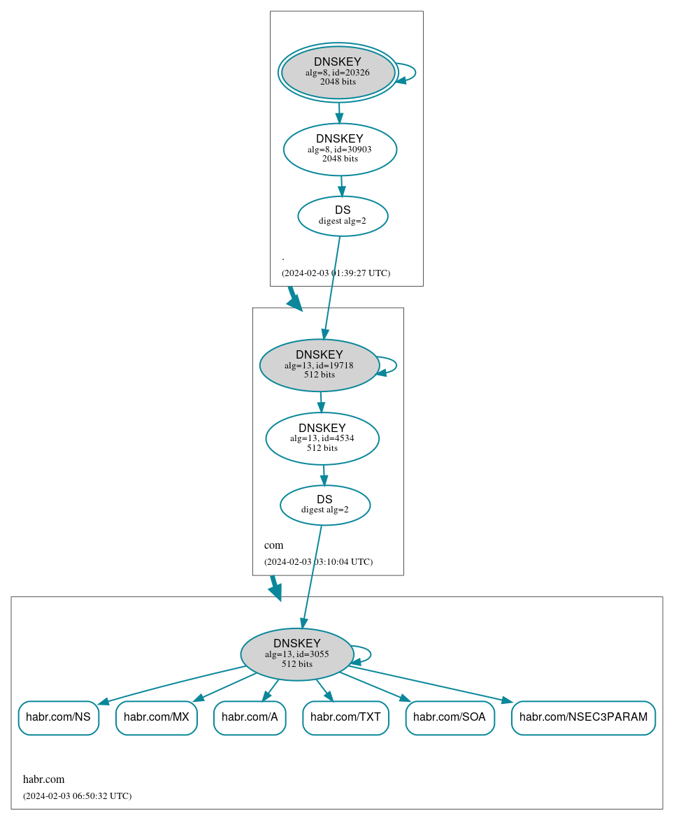 DNSSEC authentication graph