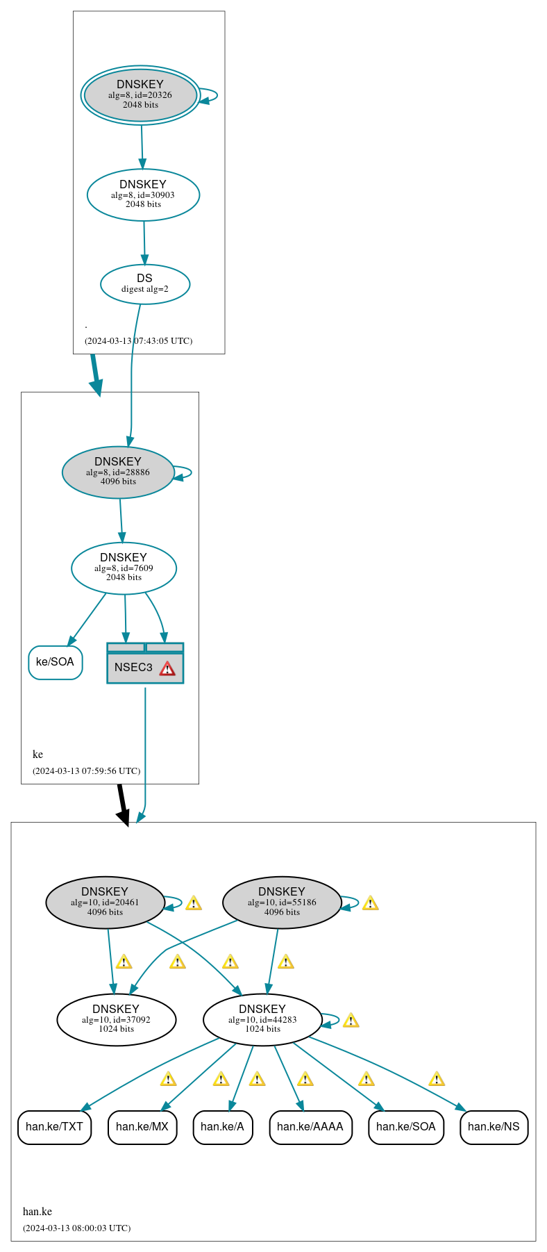 DNSSEC authentication graph