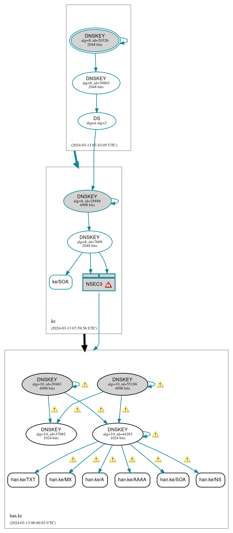 DNSSEC authentication graph