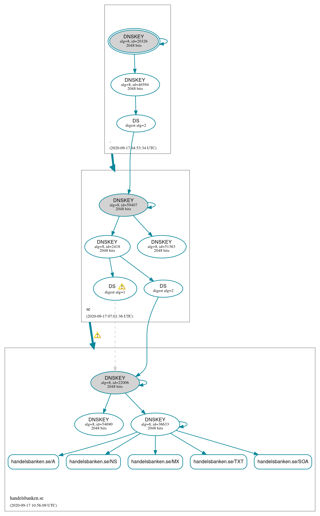 DNSSEC authentication graph