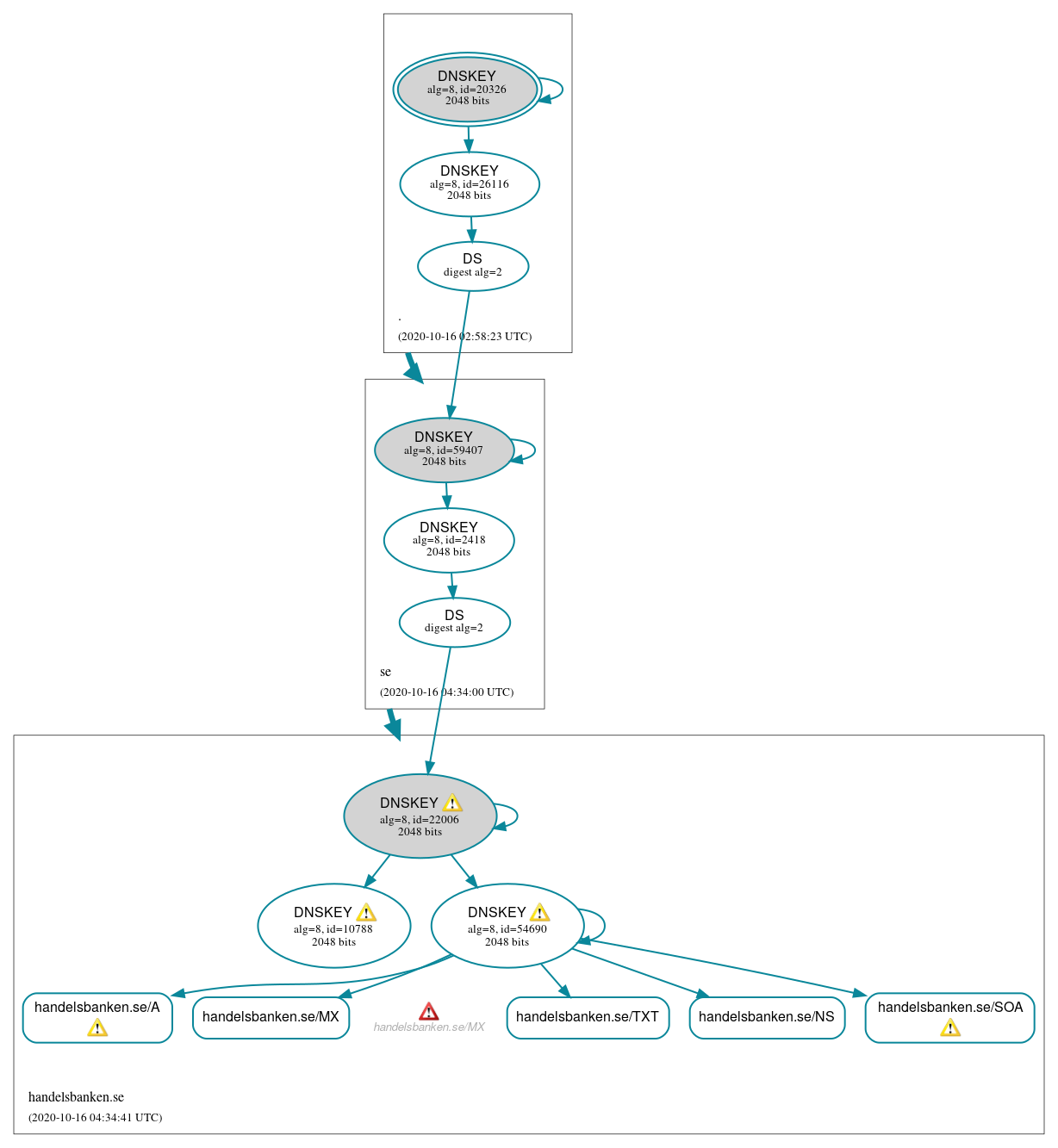 DNSSEC authentication graph