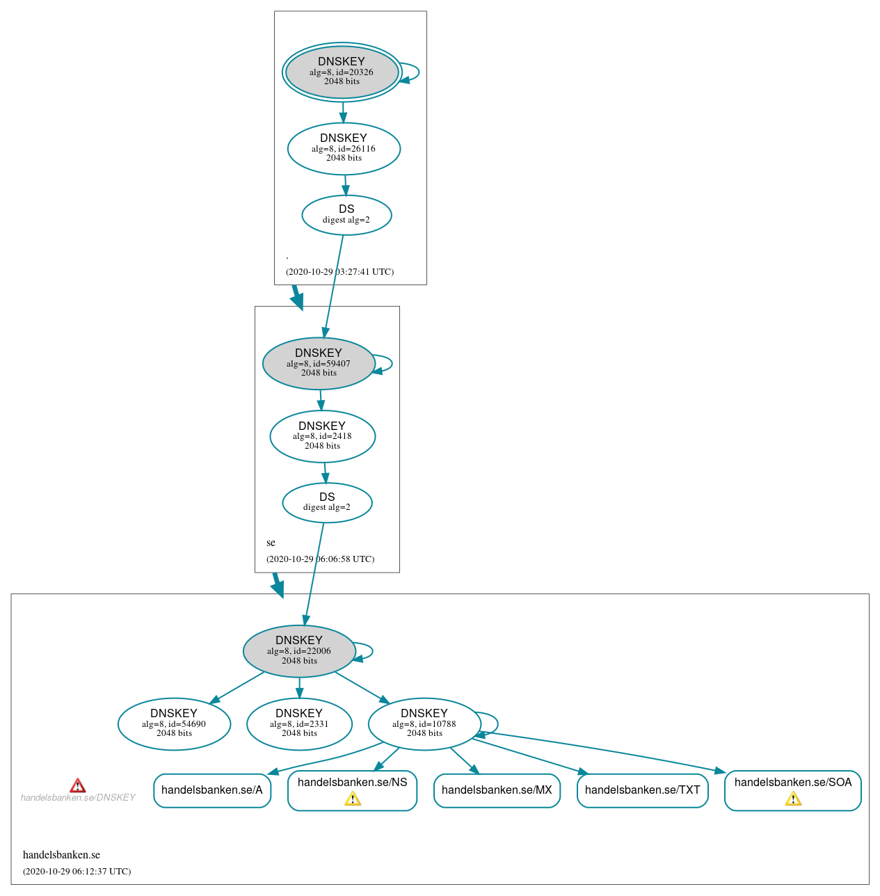 DNSSEC authentication graph