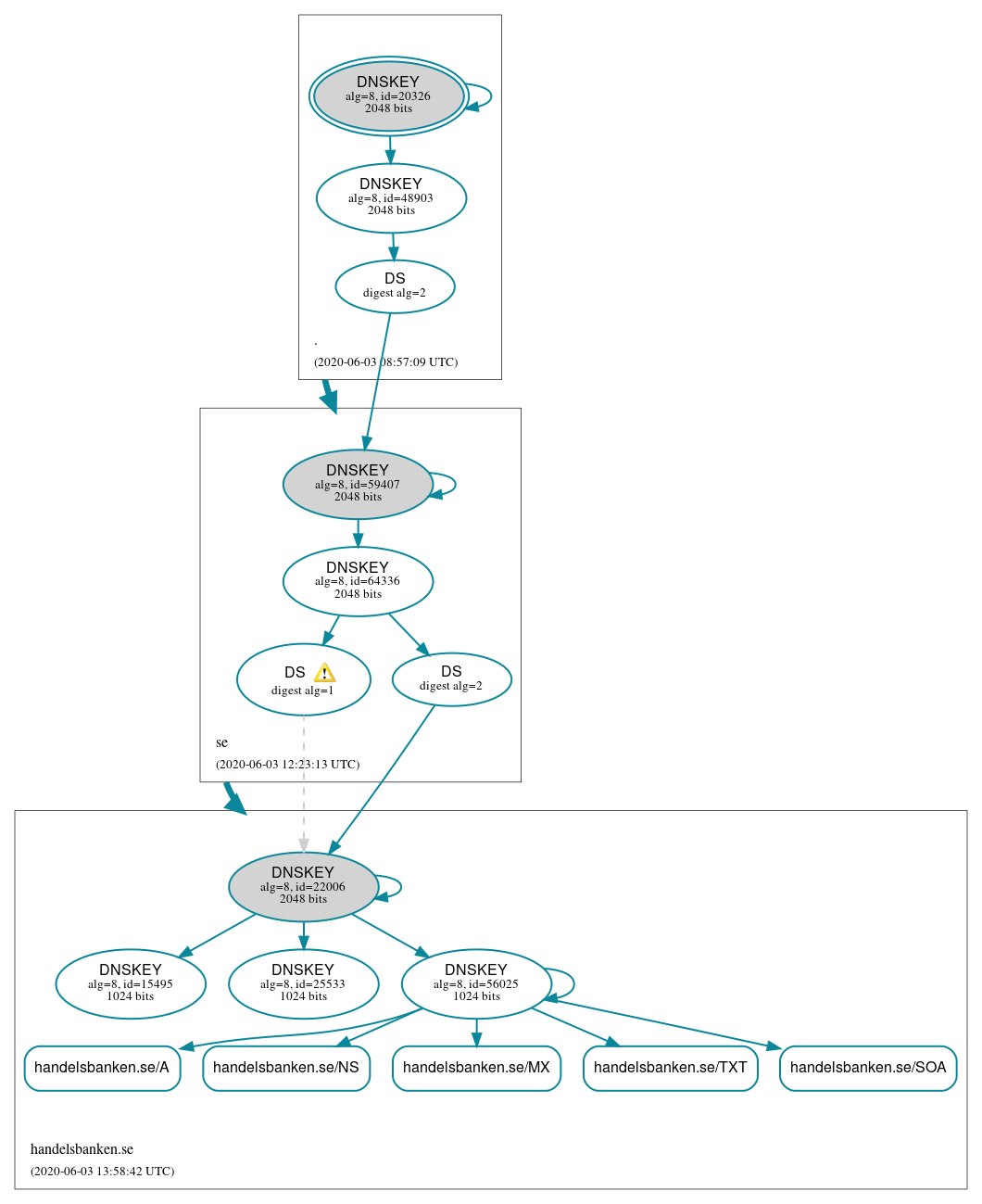 DNSSEC authentication graph