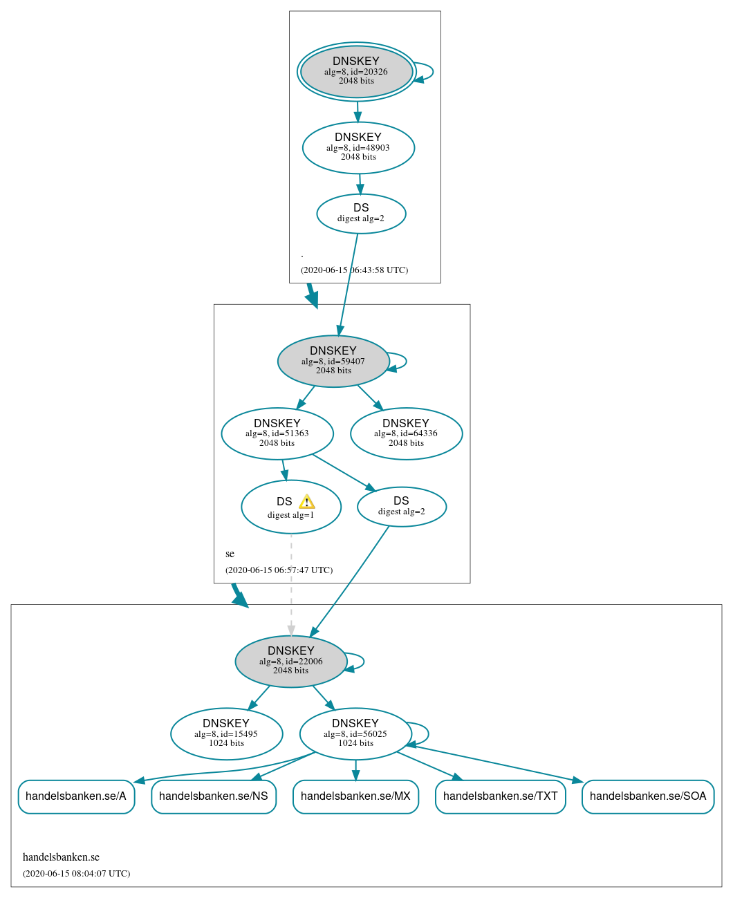 DNSSEC authentication graph