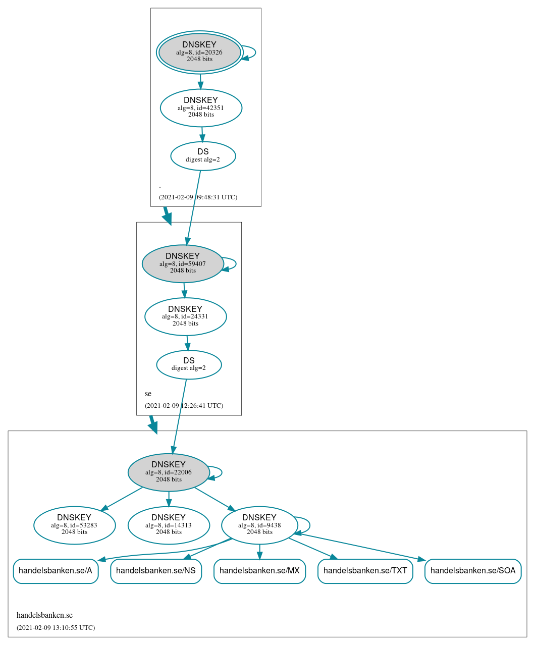 DNSSEC authentication graph