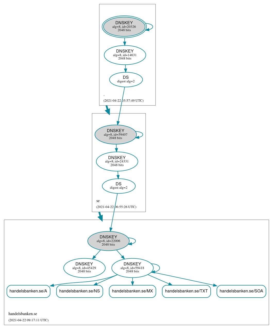 DNSSEC authentication graph