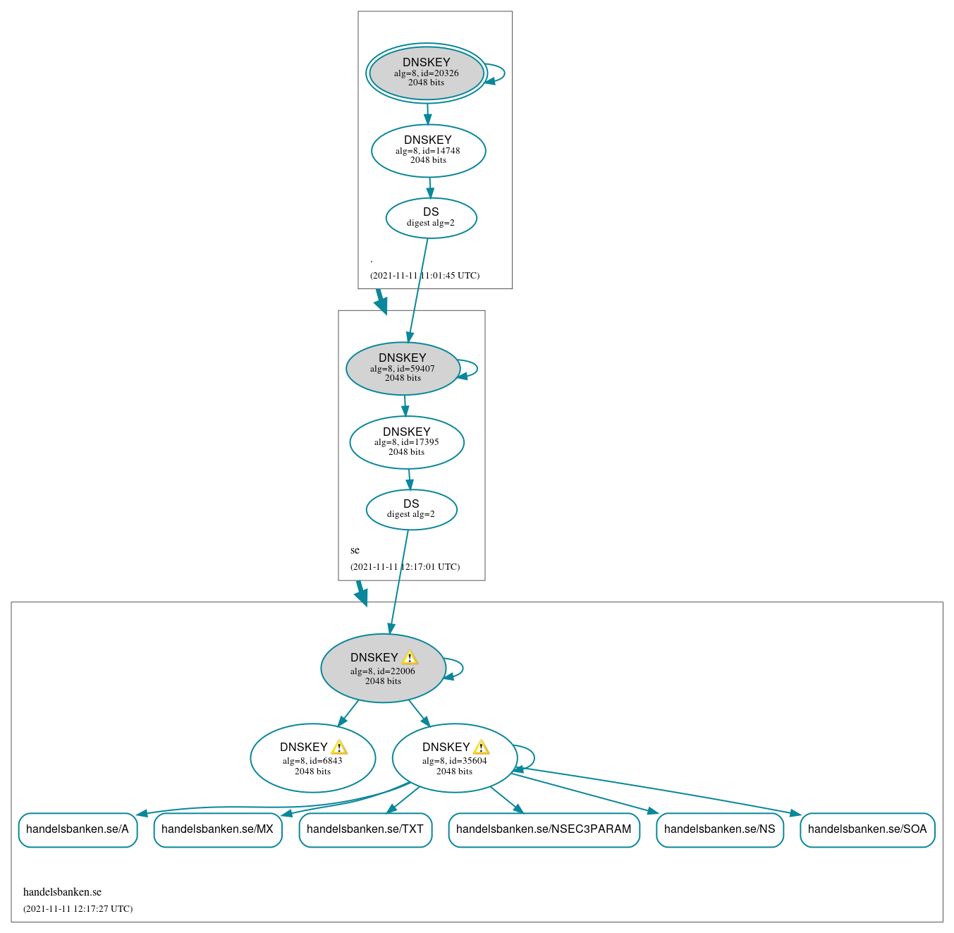 DNSSEC authentication graph