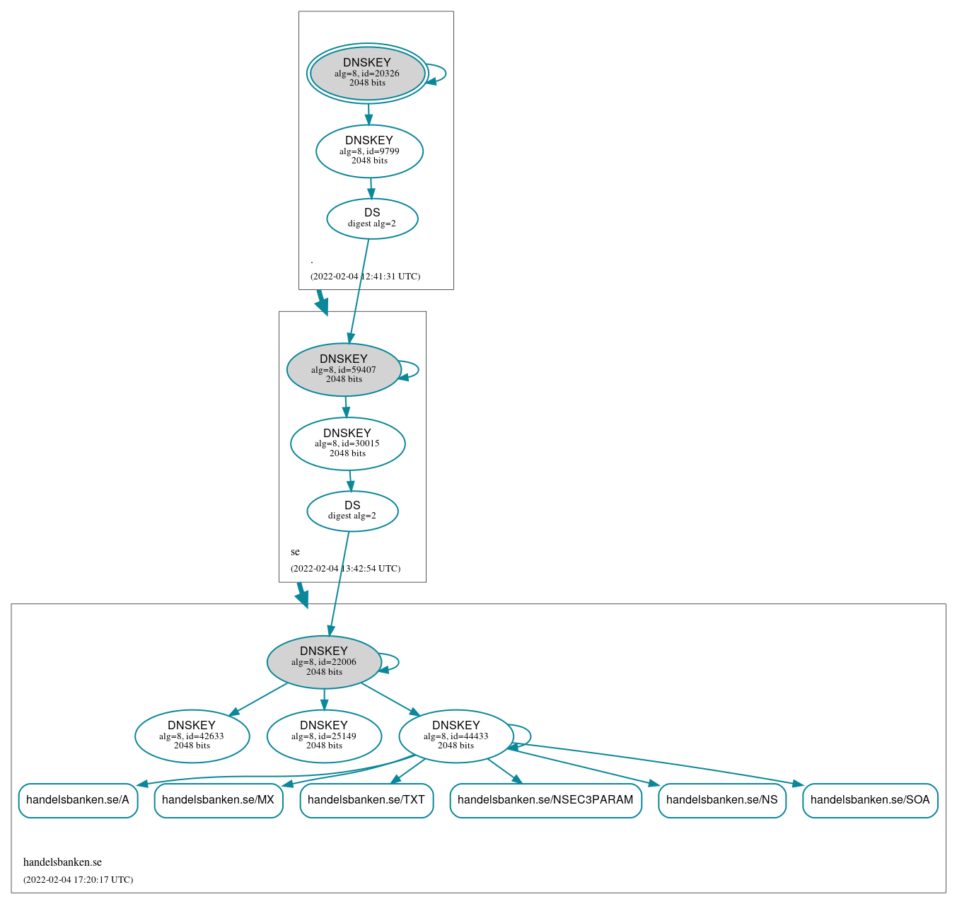 DNSSEC authentication graph