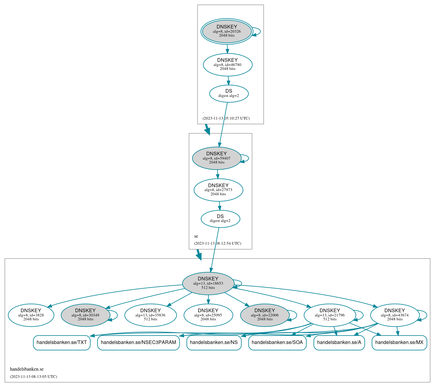 DNSSEC authentication graph