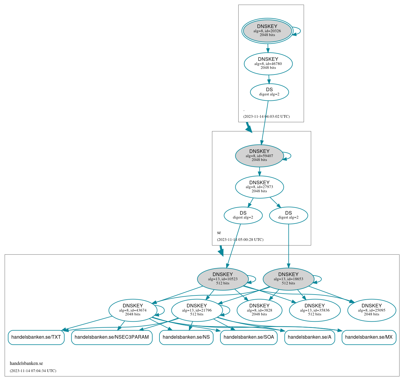 DNSSEC authentication graph