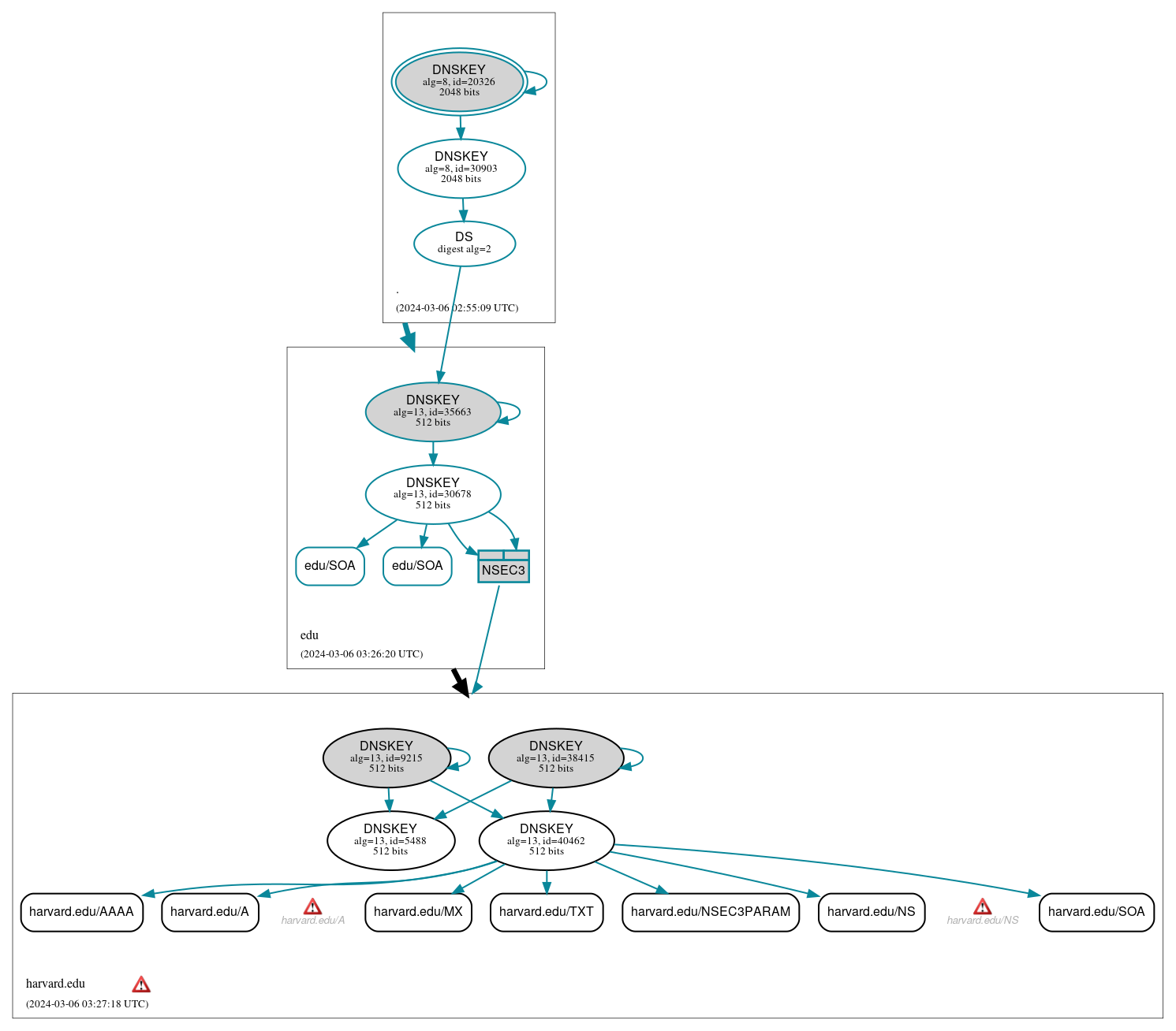 DNSSEC authentication graph