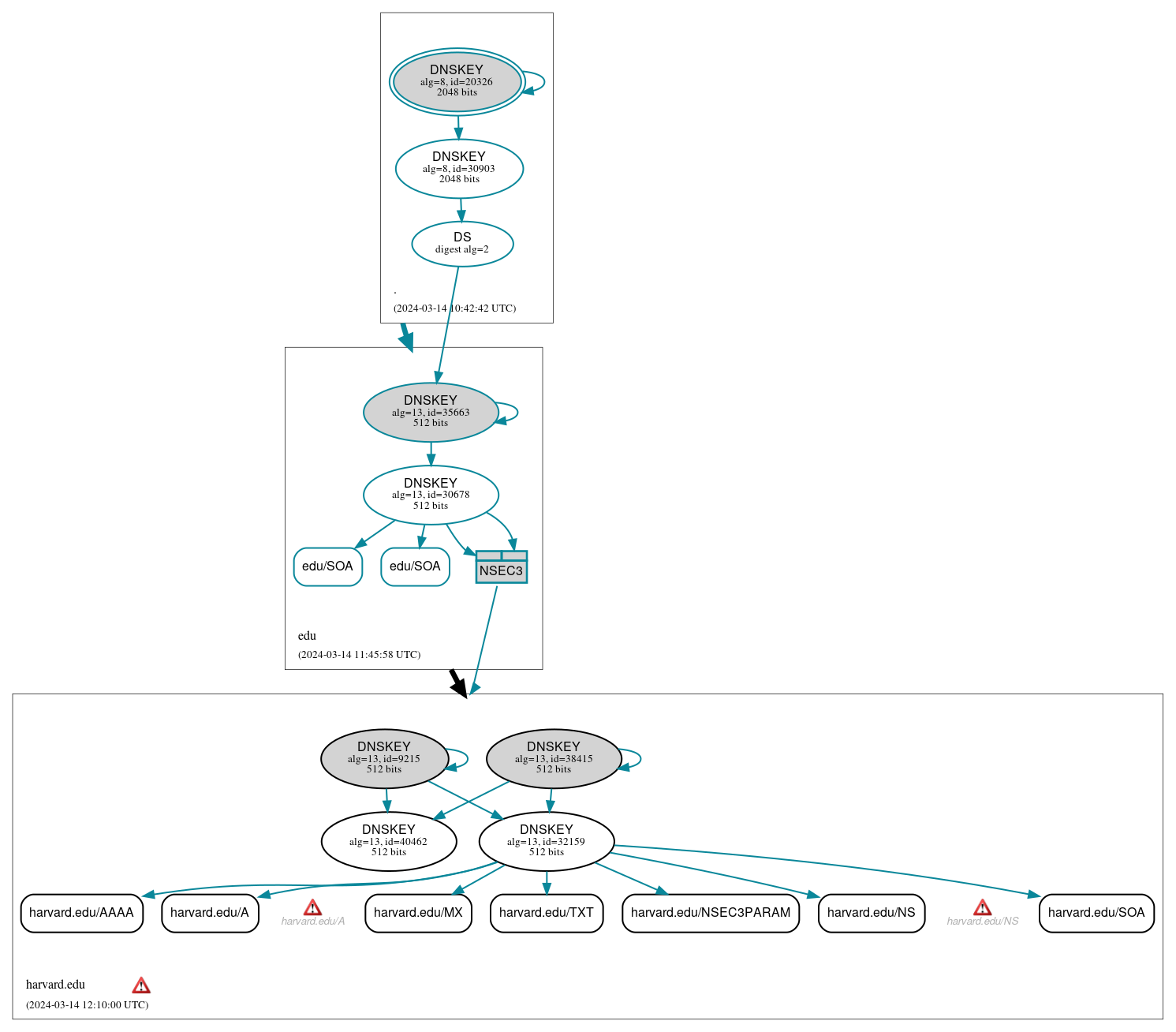 DNSSEC authentication graph